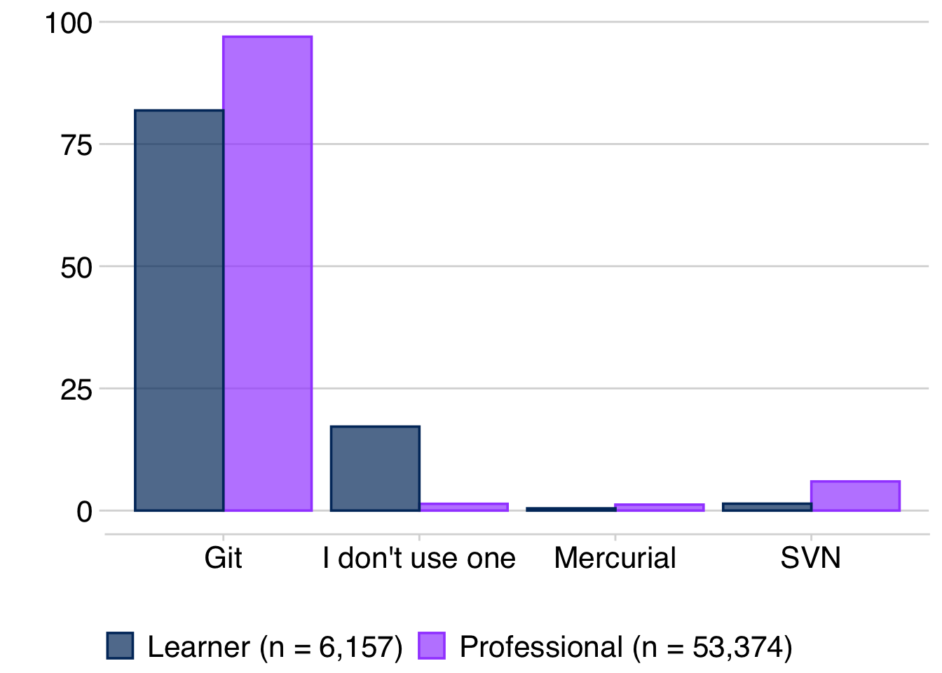 Results from the “2022 Developer Survey” by StackOverflow.